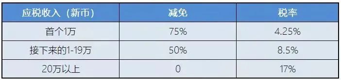 新加坡稅務政策：新加坡企業所得稅減免計劃！